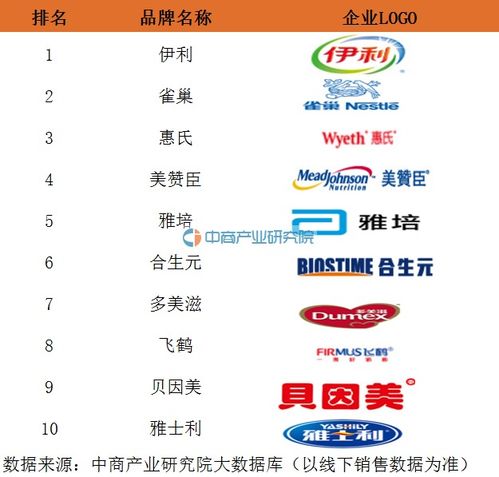 中国奶粉销量排行榜(奶粉全国十大品牌排名)