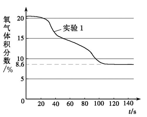 应用信息技术测查推理论证能力 从中学化学实验试题的命制说起