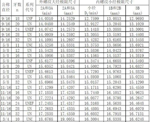 1又1/16-12UN-2A的外螺纹，大径，小径，牙高各是多少？谢谢