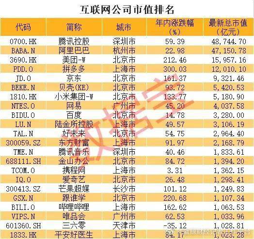 最新互联网市值排名