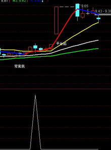 怎么通达信附图上添加一个新指标公式我只想在附图上添加一个黄金坑指标，不知怎么添加，请老师告诉我，