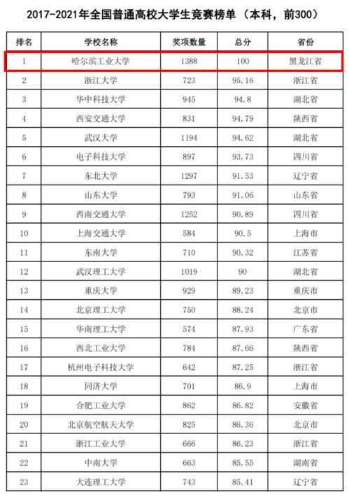 中国国内一本大学排名