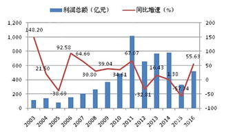 水泥行业市盈率多少合理