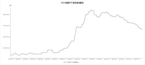 白银ETF持仓减少，意味着要跌还是要涨呀？