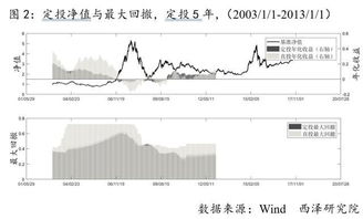 基金定投是不是最好长期投入，比如5年、10年？挺很多人说，短期投入都是不太会赚钱的？