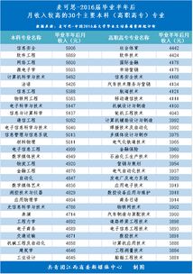 大学本科 最有用 和 最没用 的10大专业,惊呆了