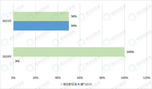 独家报告 2021年 煤改气 壁挂炉招标不足100万台