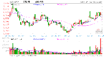 st轻骑近期走势如何，该何时出手？