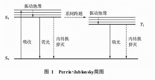 时间分辨荧光技术与荧光寿命测量