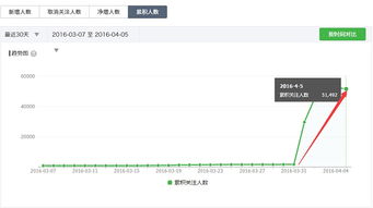 微信公众平台怎么吸引粉丝，4个小妙招