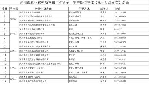 荆州发布首批农产品销售配送单位名单,社区 超市及网上配送平台可与他们联系