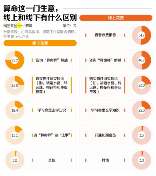 中国人最爱的算命项目,星座和塔罗牌输给了它