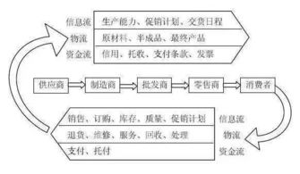 物流说 关于敏捷供应链和精益供应链的名称解释 