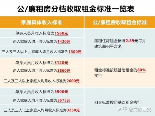 西安市廉租房申请指南