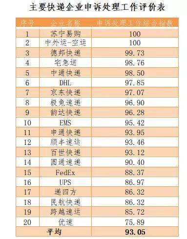 国家邮政局 11月快件丢失短少 延误问题环比增长明显