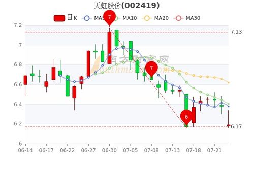 天虹国际集团(02678)股价异动，飙涨超过6%，机构认为其纺织与服装业低估值属性仍然突出