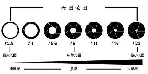 学摄影 光圈优先怎么用 教你实用拍摄技巧