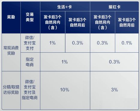 无套路直接返现信用卡推荐 广发美国运通人民币卡