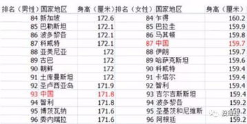 中国女性平均身高在世界排行榜上比男性高出6位,难怪你相亲要被分手31次 