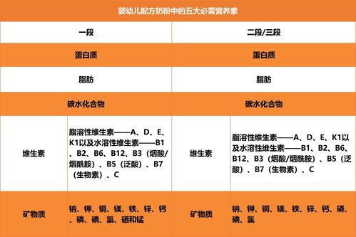 你还在担心奶粉营养不够吗 这5大必需成分你需要了解