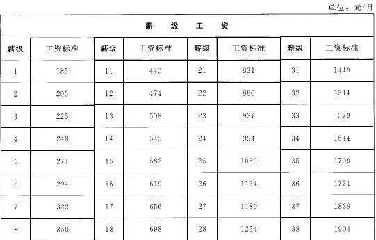 绩效工资一般占到工资的比例