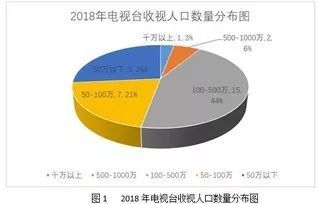 2018电视融合传播指数报告 微博 微信传播力强,自建客户端占比高