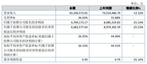 六八股份2019年净利670.92万减少25.33 房地产投资下滑 