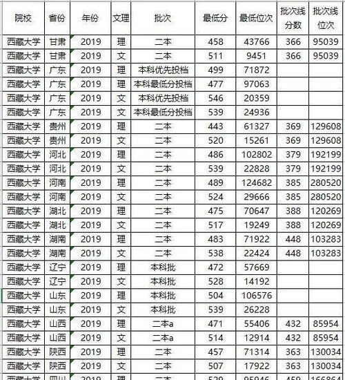 我国分数线最低的211院校,毕业 包分配 ,却招不满人