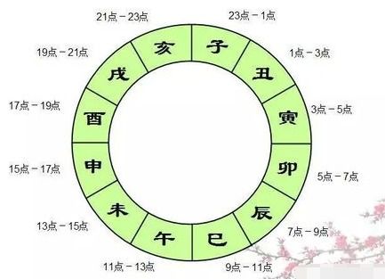 12时辰是什么 