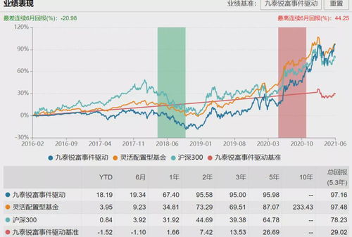 基金回报率，沪深300 分别是什么？