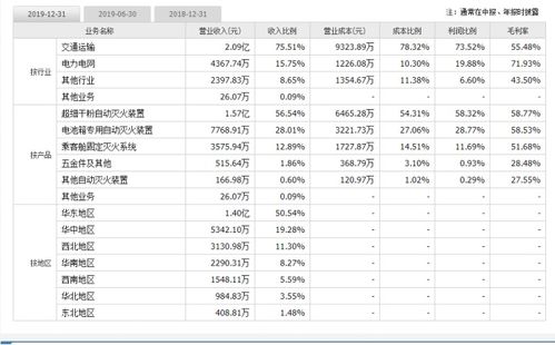 营业收入的具体分类？