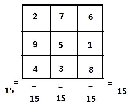 在九宫格填入1 9,使每一横竖,对角,都等于15 