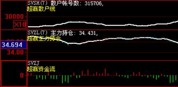 大智慧技术图怎样取消＼叠加？