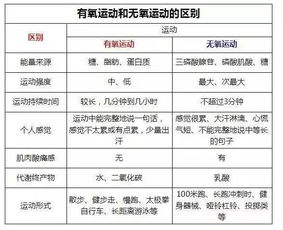 有氧 无氧 高效燃脂的方法,看完你就懂了