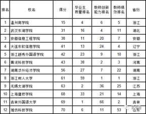 武书连中国民办大学排行榜 温州商学院在中国一流民办大学排名第1名