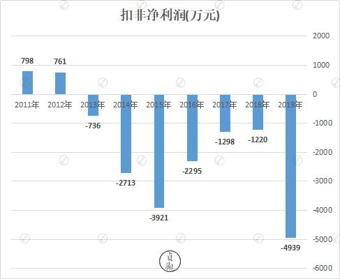 净利润为正扣非净率润负 会不会带ST，求解