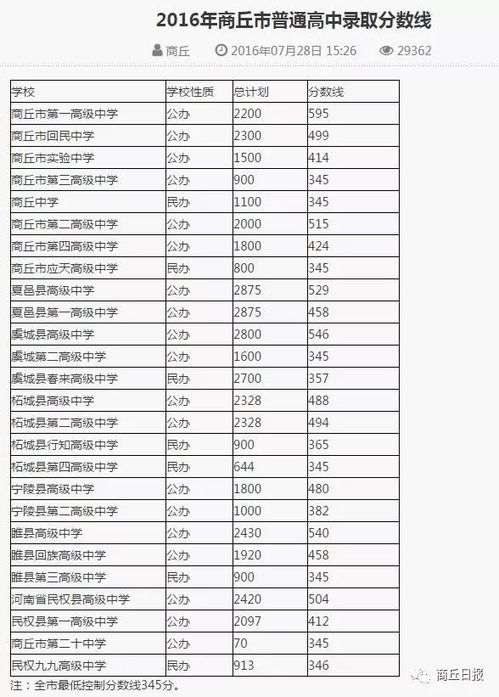 2018年商丘市普通高中录取分数线发布 附 商丘中招历年分数线 