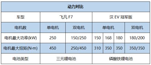 飞凡F7对比汉EV冠军版,谁才是最香的纯电C级车