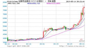 比特币再次暴涨原因,比特币下跌走势或预示美元问题