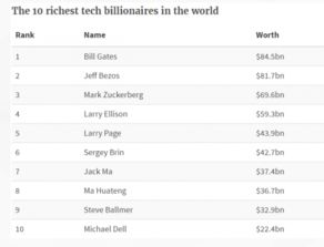 福布斯最富科技巨头 盖茨全球第一马云亚洲第一