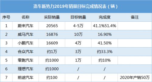 2022年造车新势力目标销量完成的情况怎么样？