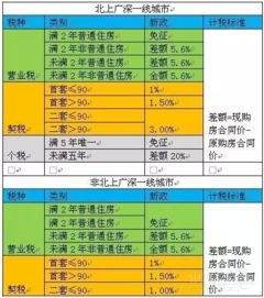 首套房143平，59万，契税多少钱？