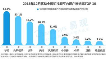 易观发布2017短视频市场分析,秒拍用户渗透率排名第一