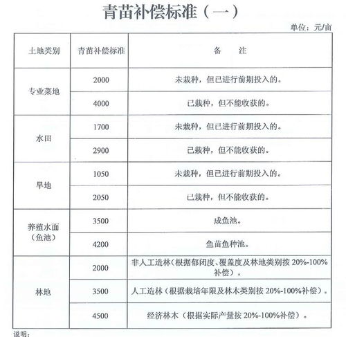 农村征收土地补偿标准2024？2024农村土地征收补偿标准