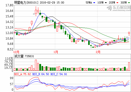 明星电力600101，最近的走势如何？可以持有该股吗？