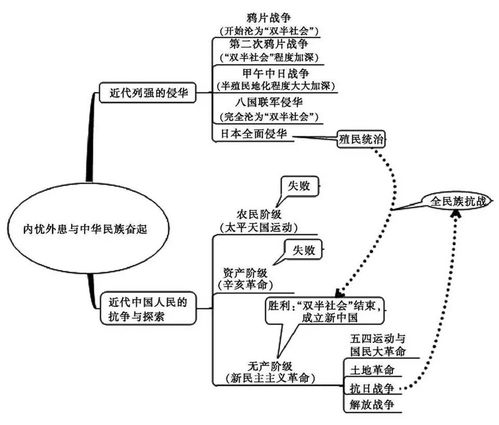 初中历史最新版思维导图,孩子掌握轻松拿高分