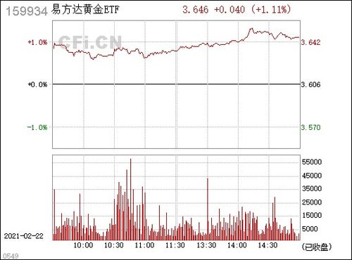 易方达黄金ETF联接基金（000307）怎么样