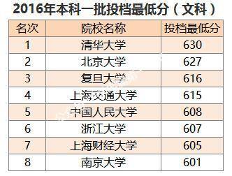 福建省2016年高考600分可以上哪些大学 