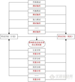 如何做好职业生涯的评估工作