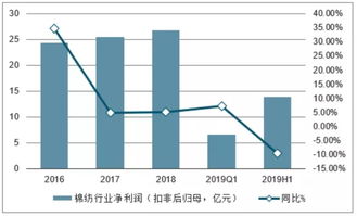 纺织企业是怎么盈利的